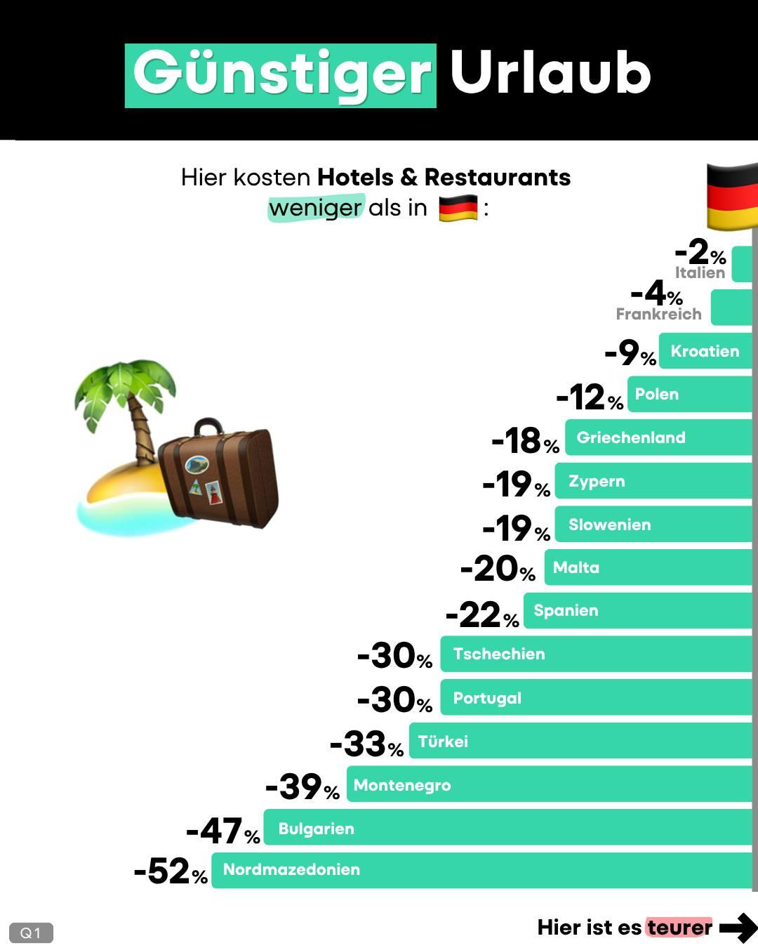 Zu sehen ist ein Balkendiagramm mit dem Titel „Günstiger Urlaub". 
Es zeigt, in welchen Ländern Hotels und Restaurants weniger kosten als in Deutschland (Stand: April 2026). 
Italien: minus 2 Prozent, Frankreich: minus 4 Prozent, Kroatien: minus 9 Prozent, Polen: minus 12 Prozent, Griechenland: minus 18 Prozent, Zypern und Slowenien: jeweils minus 19 Prozent, Malta: minus 20 Prozent, Spanien: minus 22 Prozent, Tschechien und Portugal: jeweils minus 30 Prozent, Türkei: minus 33 Prozent, Montenegro: minus 39 Prozent, Bulgarien: minus 47 Prozent, Nordmazedonien: minus 52 Prozent.
