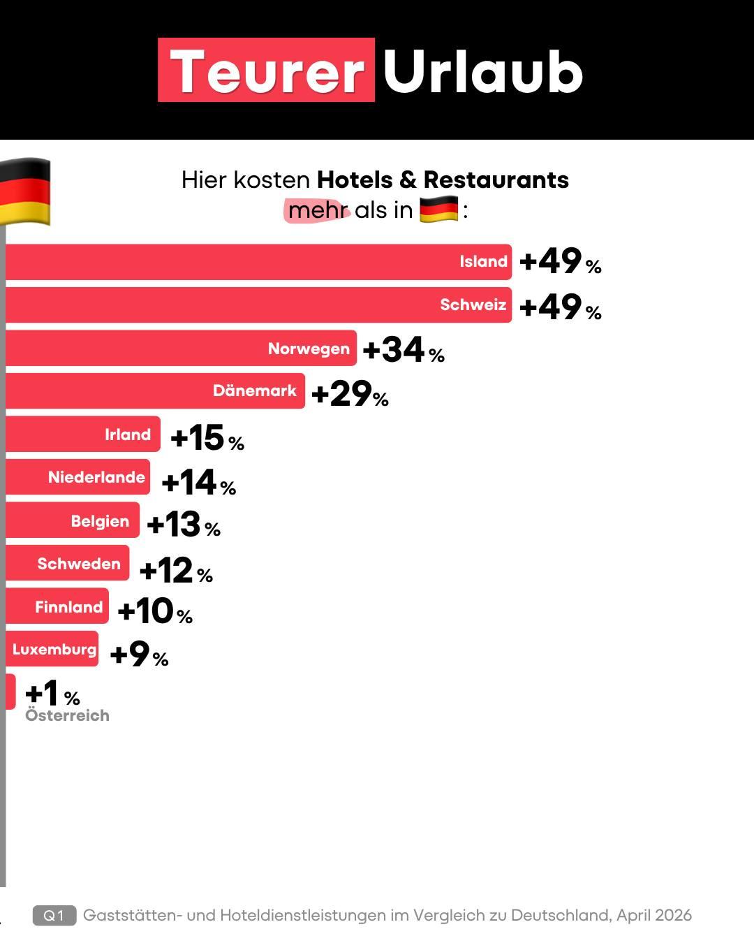 Zu sehen ist ein Balkendiagramm mit dem Titel „Teurer Urlaub". 
Es zeigt, in welchen Ländern Hotels und Restaurants mehr kosten als in Deutschland (Stand: April 2026). 
Island und Schweiz: plus 49 Prozent, Norwegen: plus 34 Prozent, Dänemark: plus 29 Prozent, Irland: plus 15 Prozent, Niederlande: plus 14 Prozent, Belgien: plus 13 Prozent, Schweden: plus 12 Prozent, Finnland: plus 10 Prozent, Luxemburg: plus 9 Prozent, Österreich: plus 1 Prozent.
