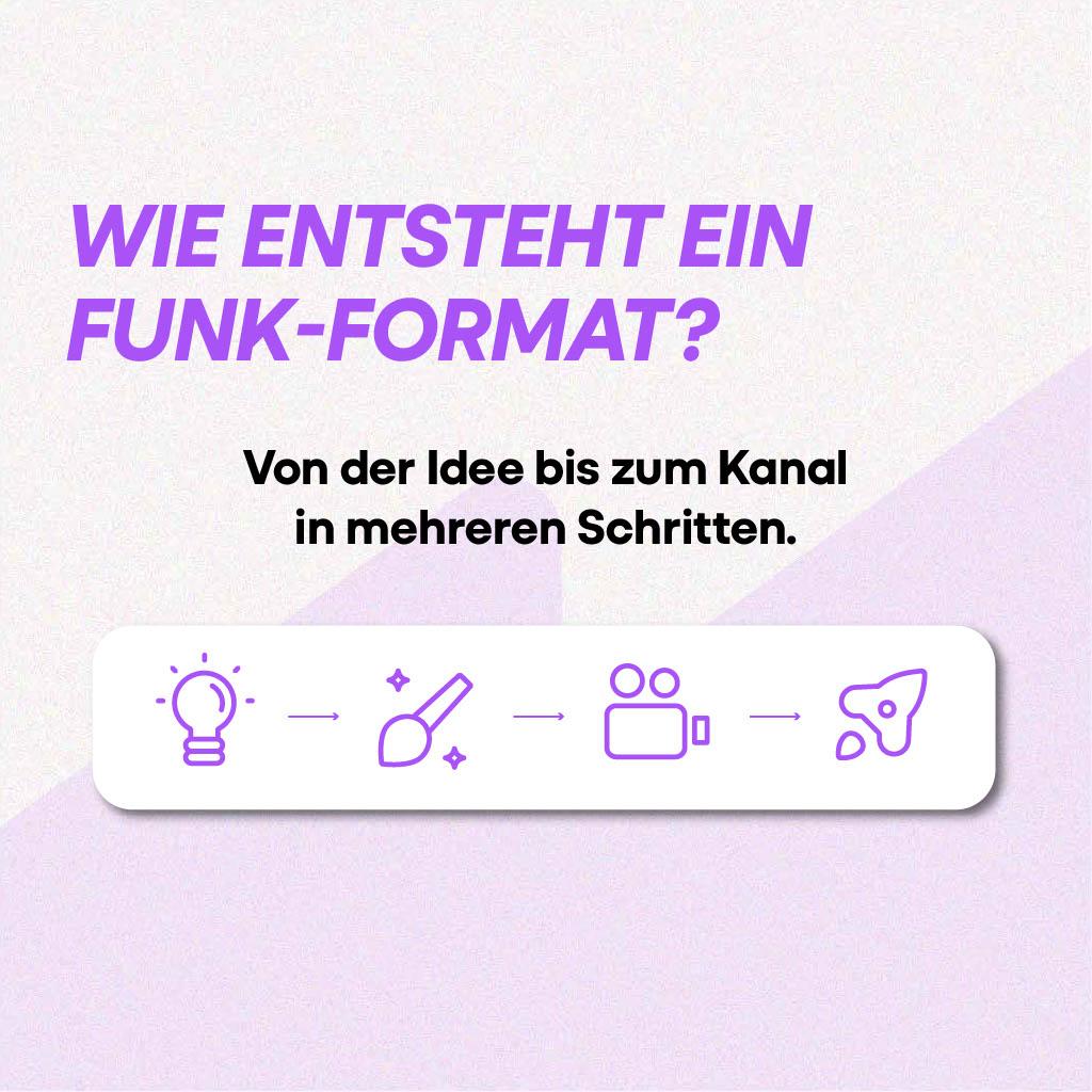 „Wie entsteht ein funk-Format? Von der Idee bis zum Kanal in mehreren Schritten“, illustriert mit Symbolen für Glühbirne (Idee), Pinsel (Entwicklung), Kamera (Produktion) und Megafon (Veröffentlichung).